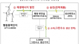 제주특별자치도, 재생...